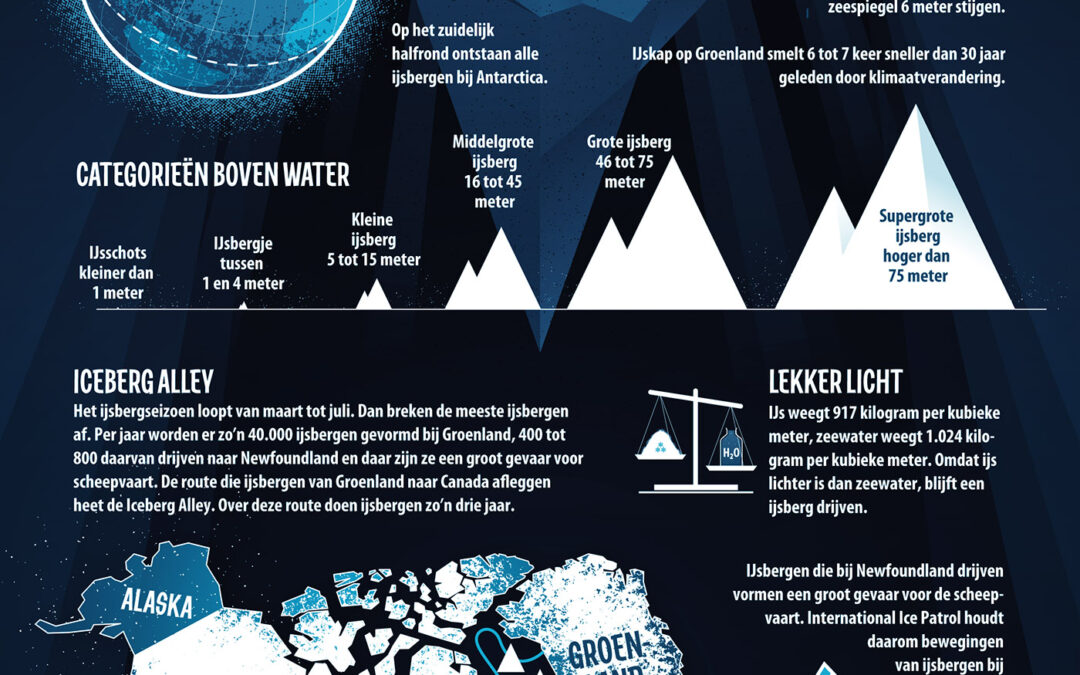 Het topje van de IJsberg